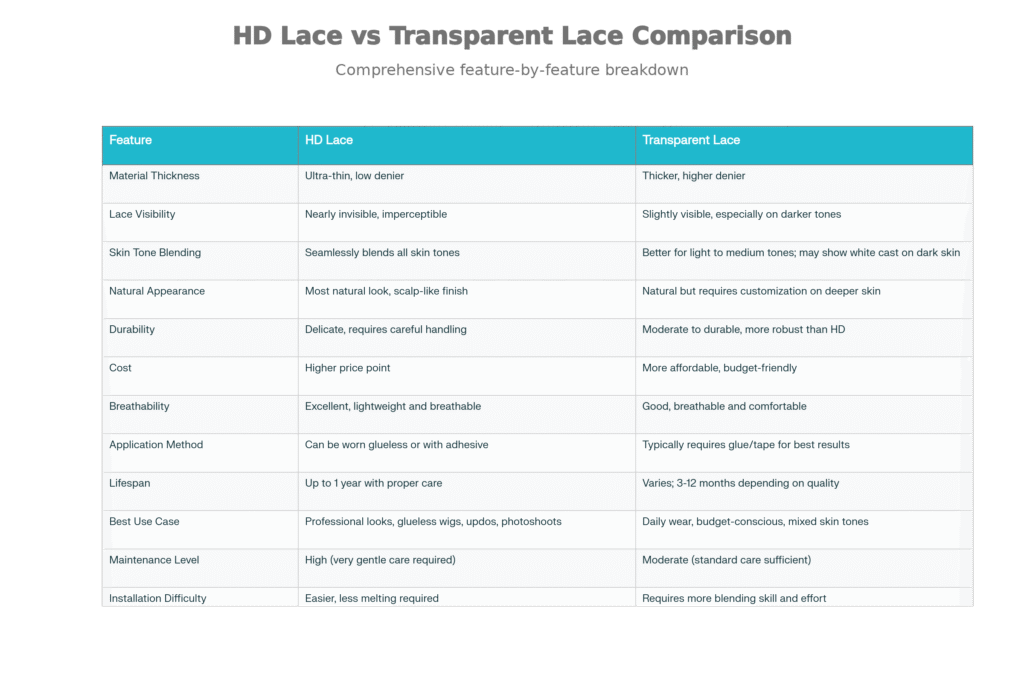 HD Lace vs Transparent Lace Comparison