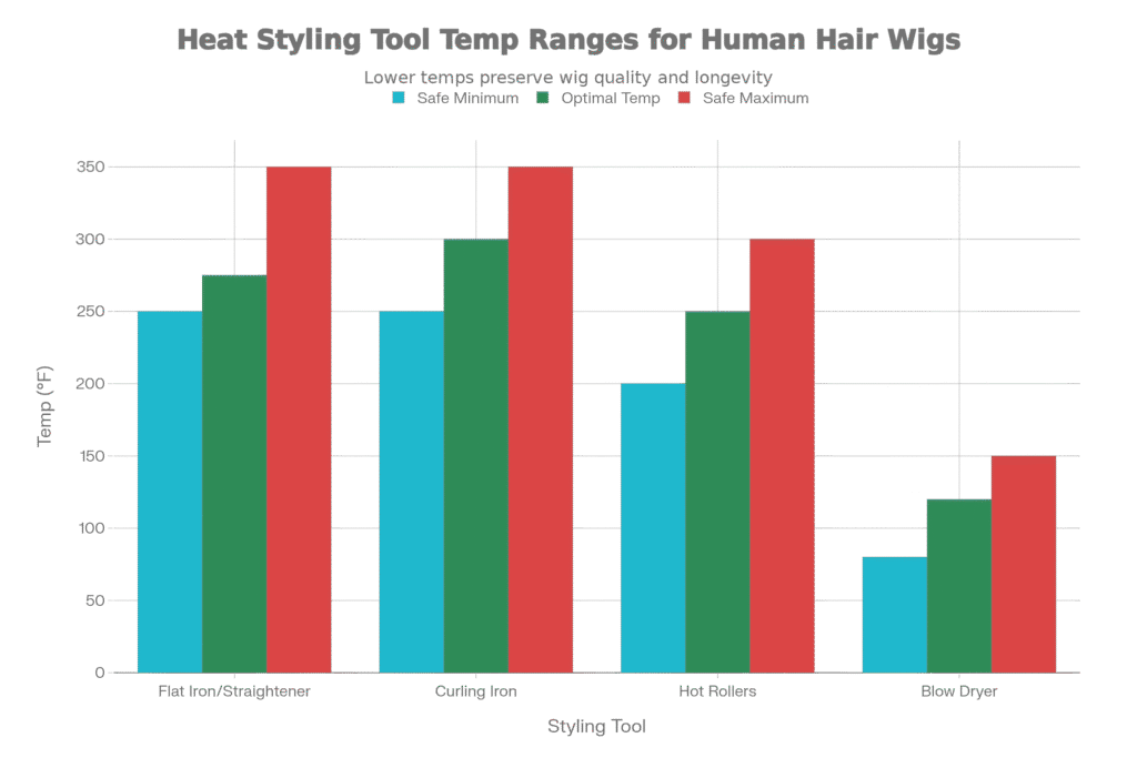 Recommended Temperature Ranges for Heat Styling Human Hair Wigs